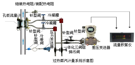 蒸汽計量系統(tǒng)